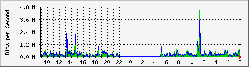 ps141-9300_tw1_0_29 Traffic Graph