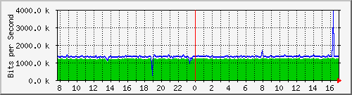 ps141-9300_tw1_0_31 Traffic Graph