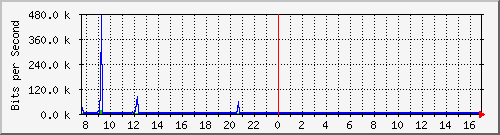 ps141-9300_tw1_0_32 Traffic Graph