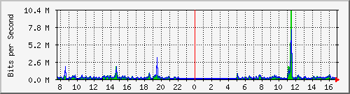 ps141-9300_tw1_0_33 Traffic Graph