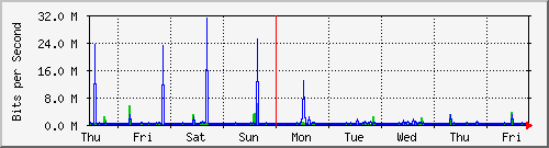 week