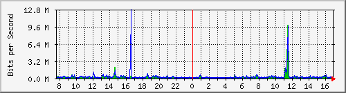 ps141-9300_tw1_0_5 Traffic Graph
