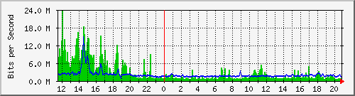 ps141-9300_twe1_1_1 Traffic Graph
