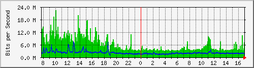 ps141-9300_twe4_1_1 Traffic Graph