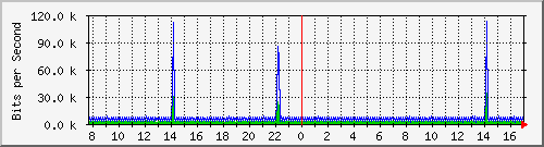 ps141-9300_vl434 Traffic Graph