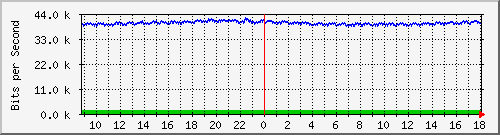 ps165-9200_gi1_0_10 Traffic Graph