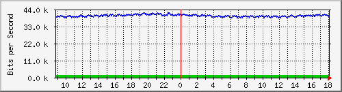 ps165-9200_gi1_0_12 Traffic Graph