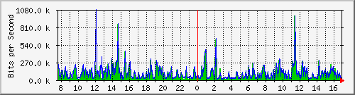 ps165-9200_gi1_0_13 Traffic Graph