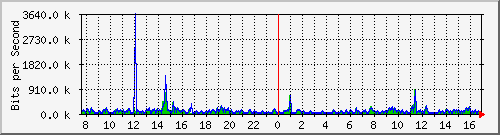 ps165-9200_gi1_0_14 Traffic Graph