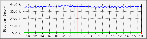 ps165-9200_gi1_0_17 Traffic Graph