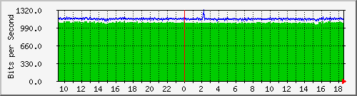 ps165-9200_gi1_0_18 Traffic Graph