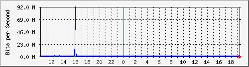 ps165-9200_gi1_0_20 Traffic Graph