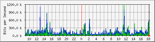 ps165-9200_gi1_0_23 Traffic Graph