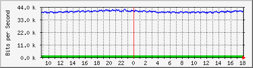 ps165-9200_gi1_0_26 Traffic Graph