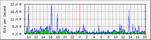 ps165-9200_gi1_0_27 Traffic Graph