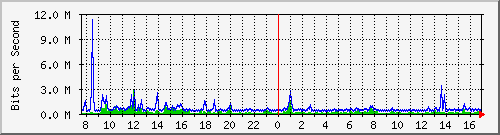 ps165-9200_gi1_0_28 Traffic Graph