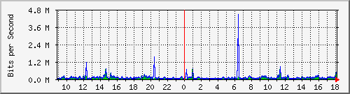 ps165-9200_gi1_0_29 Traffic Graph