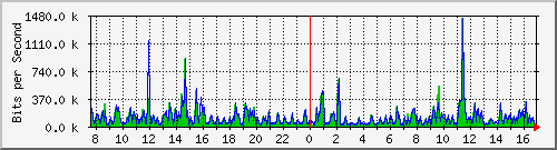 ps165-9200_gi1_0_3 Traffic Graph