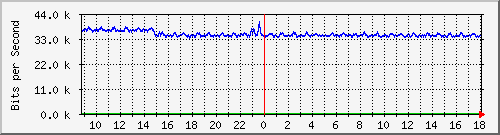 ps165-9200_gi1_0_31 Traffic Graph