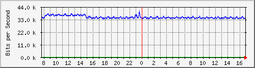 ps165-9200_gi1_0_32 Traffic Graph