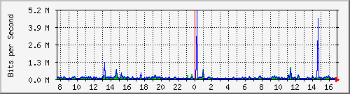 ps165-9200_gi1_0_33 Traffic Graph