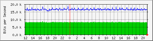 ps165-9200_gi1_0_34 Traffic Graph