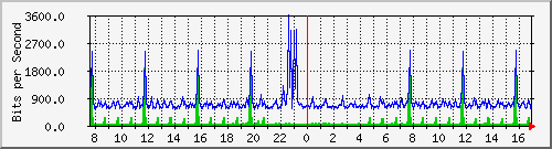 ps165-9200_gi1_0_35 Traffic Graph