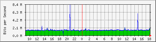 ps165-9200_gi1_0_36 Traffic Graph