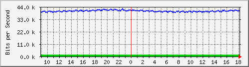 ps165-9200_gi1_0_38 Traffic Graph