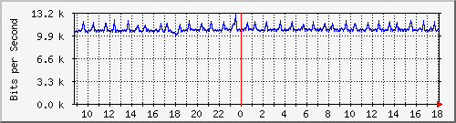 ps165-9200_gi1_0_39 Traffic Graph
