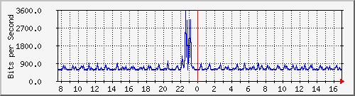 ps165-9200_gi1_0_6 Traffic Graph