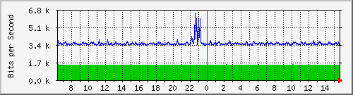 ps165-9200_gi1_0_7 Traffic Graph