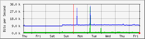 week