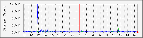 ps165-9200_gi1_0_9 Traffic Graph