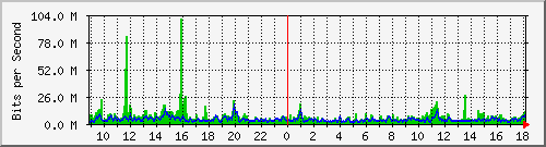 ps165-9200_po1 Traffic Graph