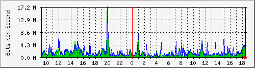ps165-9200_te1_0_43 Traffic Graph