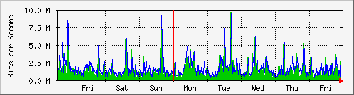 week