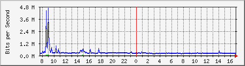 ps165-9200_te1_0_44 Traffic Graph