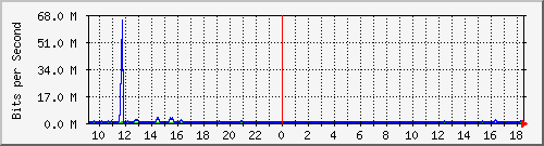 ps165-9200_te1_0_48 Traffic Graph