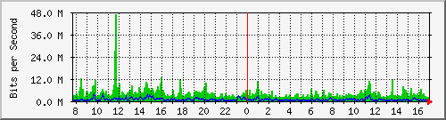 ps165-9200_twe1_1_1 Traffic Graph