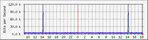 ps165-9200_vl434 Traffic Graph