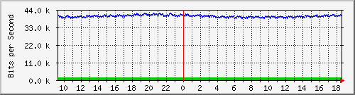 pss110-9200_gi1_0_10 Traffic Graph