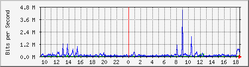 pss110-9200_gi1_0_11 Traffic Graph