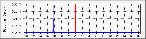 pss110-9200_gi1_0_12 Traffic Graph