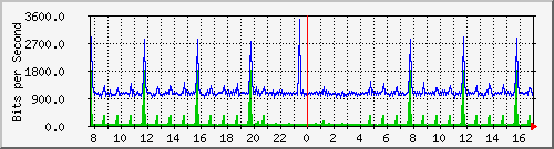 pss110-9200_gi1_0_13 Traffic Graph