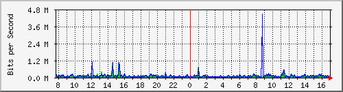 pss110-9200_gi1_0_15 Traffic Graph