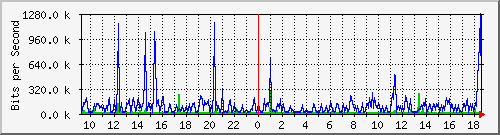 pss110-9200_gi1_0_17 Traffic Graph