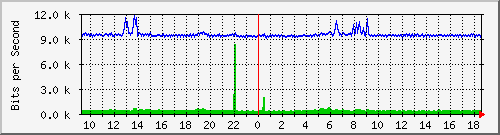 pss110-9200_gi1_0_18 Traffic Graph