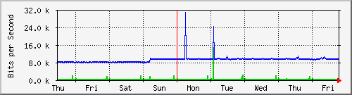 week
