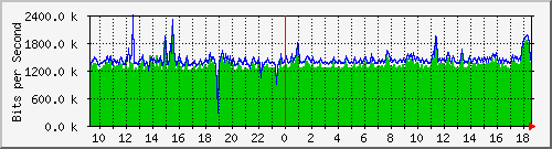 pss110-9200_gi1_0_19 Traffic Graph